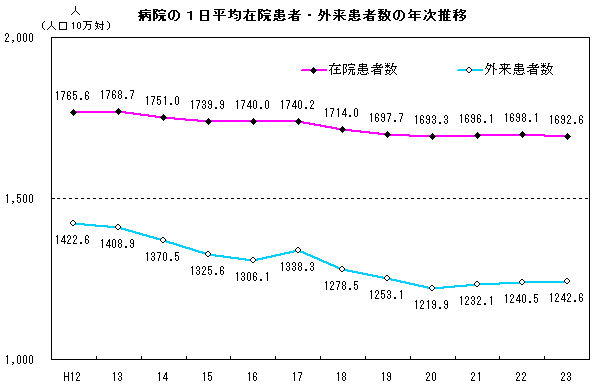 病院の1日平均在院患者・外来患者数の年次推移