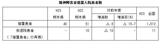 精神障害者措置入院患者数