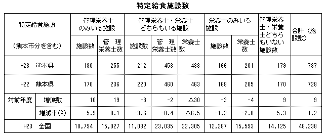 特定給食施設数