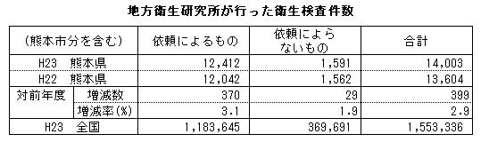 地方衛生研究所が行った衛生検査件数