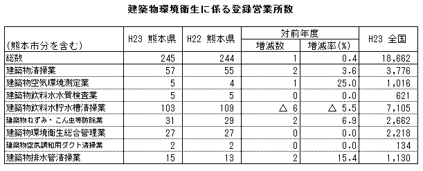 建築物環境衛生に係る登録営業所数