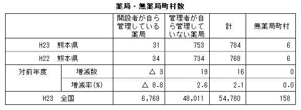 薬局・無薬局町村数