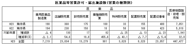 医薬品等営業許可・届出施設数（営業の種類別）