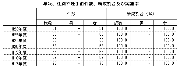 年次、性別不妊手術件数、構成割合及び実施率