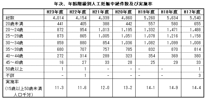 年次、年齢階級別人工妊娠中絶件数及び実施率