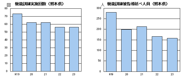 機能訓練実施回数、機能訓練被指導延べ人員（熊本県）