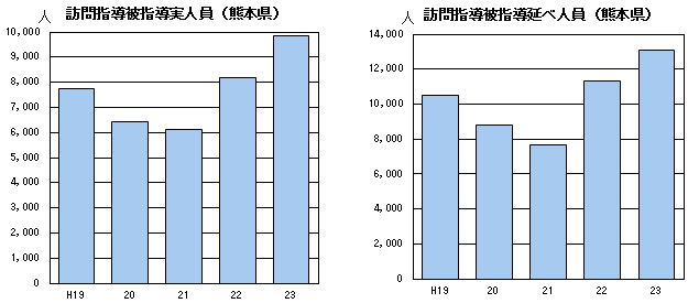 訪問指導被指導実人員、訪問指導被指導延べ人員（熊本県）