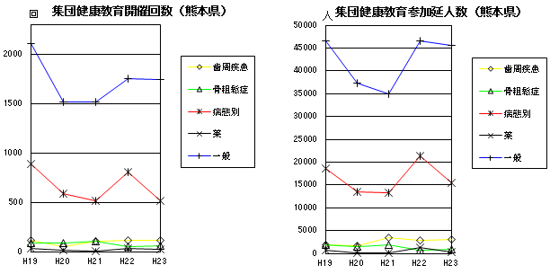 集団健康教育開催回数、集団健康教育参加延人数（熊本県）