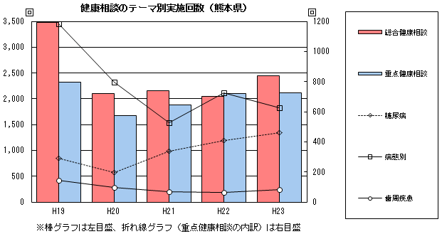 健康相談のテーマ別実施回数（熊本県）