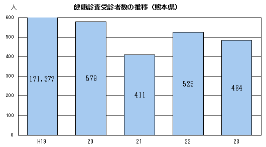 健康診査受診者数の推移（熊本県）