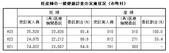 妊産婦の一般健康診査の実施状況（市町村）