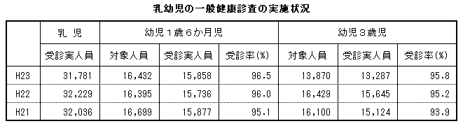 乳幼児の一般健康診査の実施状況