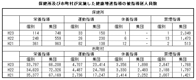 保健所及び市町村が実施した健康増進指導の被指導延人員数