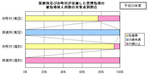 保健所及び市町村が実施した禁煙指導の被指導延人員数の対象者別割合