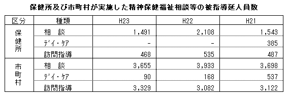 保健所及び市町村が実施した精神保健福祉相談等の被指導延人員数