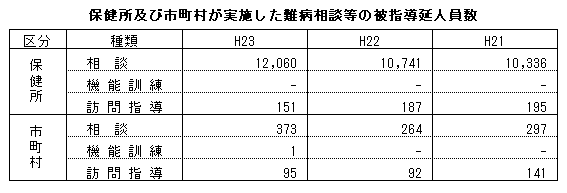 保健所及び市町村が実施した難病相談等の被指導延人員数