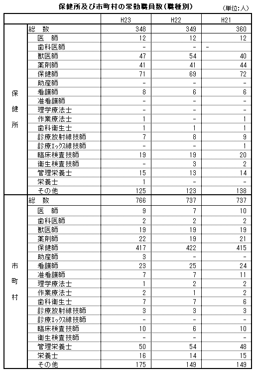 保健所及び市町村の常勤職員数（職種別）