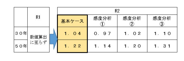 費用便益分析