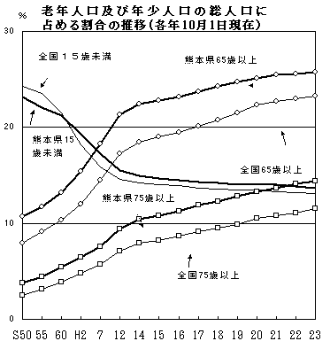 老年人口及び年少人口の総人口に占める割合の推移（各年10月1日現在）