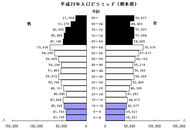 平成23年人口ピラミッド（熊本県）