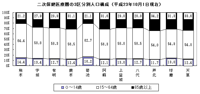 二次保健医療圏の3区分別人口構成（平成23年10月1日現在）