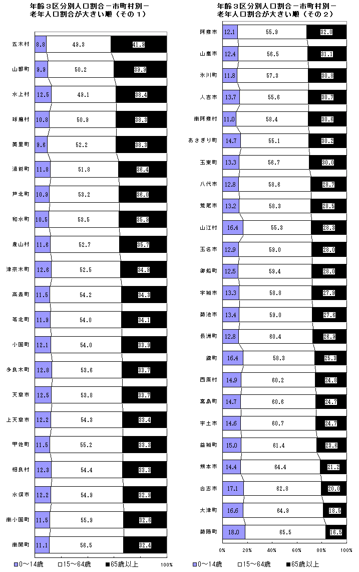 年齢3区分別人口割合（市町村別：老年人口割合が大きい順）