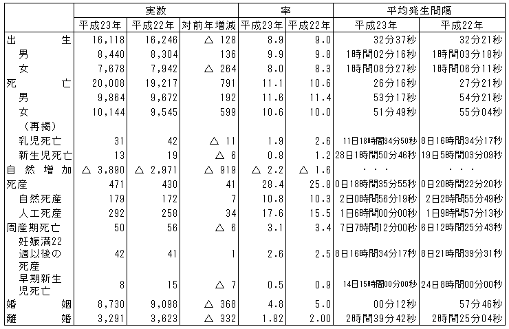 人口動態総覧（熊本県）の画像