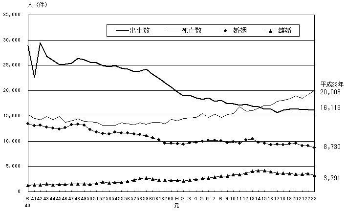 人口動態の年次推移（熊本県）の画像