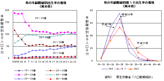 母の年齢階級別出生率の推移，母の年齢階級別第1子出生率の推移（熊本県）
