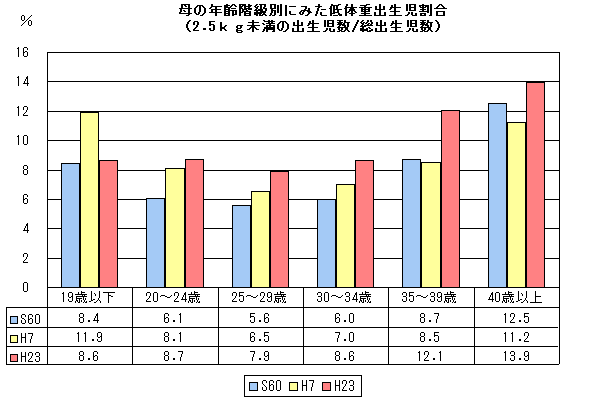 母の年齢階級別にみた低体重出生児割合（2.5kg未満の出生児数/総出生児数）