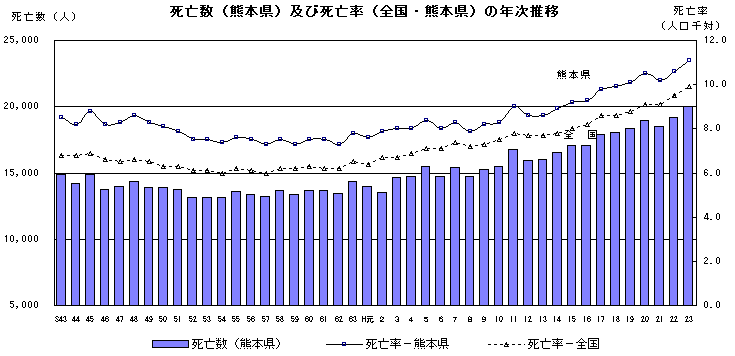 死亡数（熊本県）及び死亡率（全国・熊本県）の年次推移