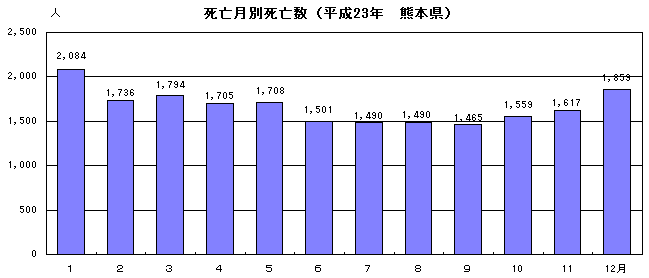 死亡月別死亡数（平成23年熊本県）