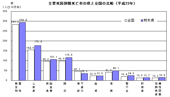 主要死因別粗死亡率の県と全国の比較（平成23年）