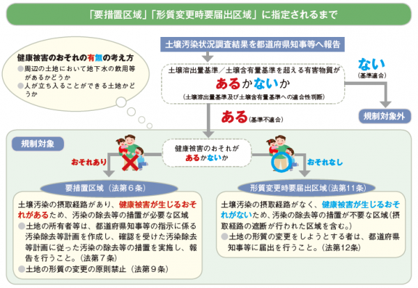 区域指定説明（日本環境協会の手引きから）