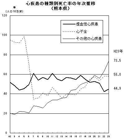 心疾患の種類別死亡率の年次推移
