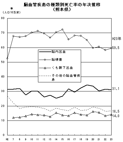 脳血管疾患の種類別死亡率の年次推移（熊本県）