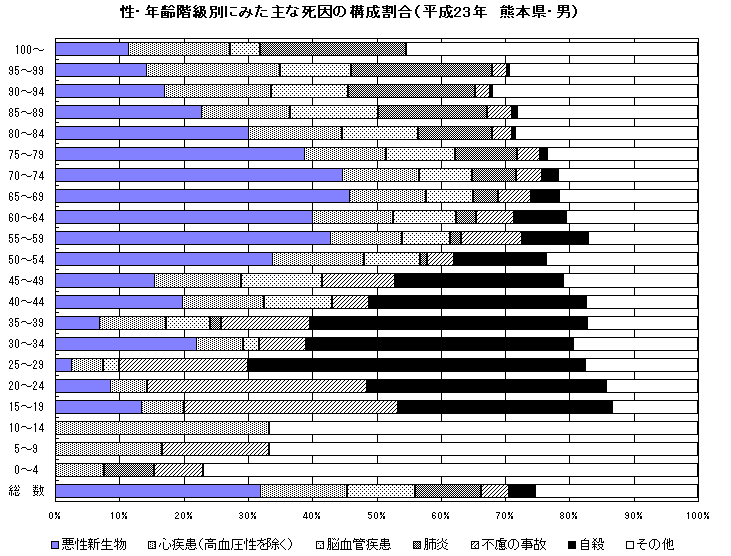 性・年齢階級別にみた主な死因の構成割合（平成23年熊本県・男）