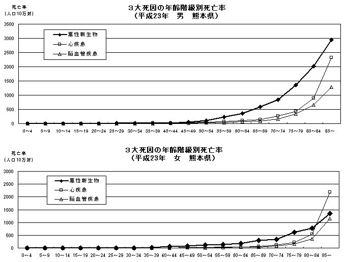 3大死因の年齢階級別死亡率