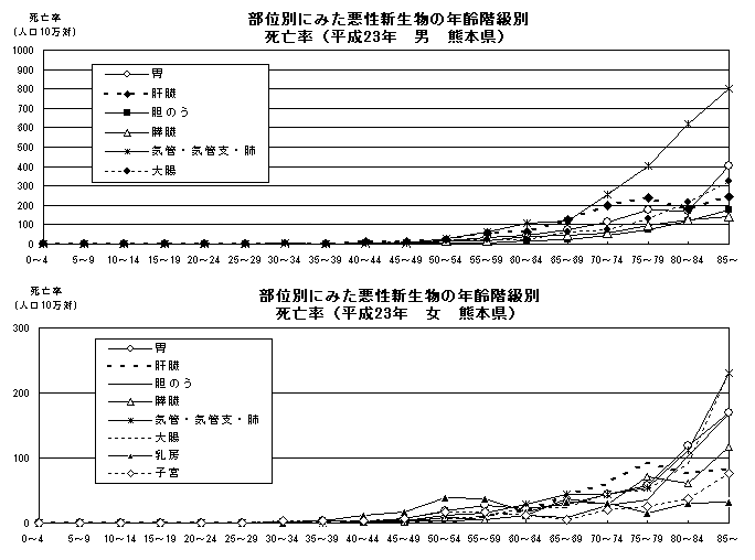 部位別にみた悪性新生物の年齢階級別死亡率（平成23年　男女　熊本県）