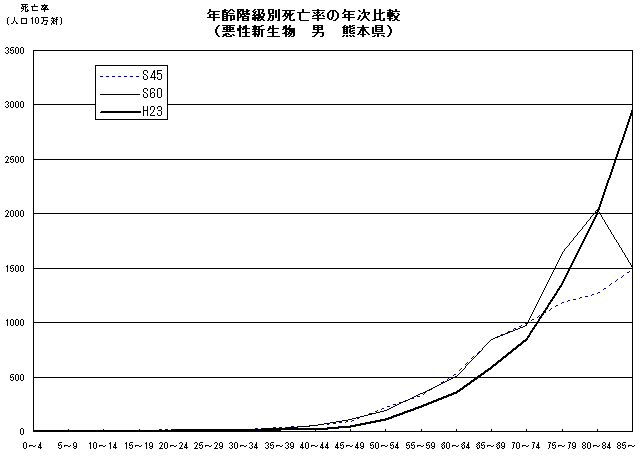 年齢階級別死亡率の年次比較（悪性新生物　男　熊本県）