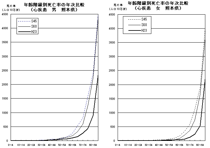 年齢階級別死亡率の年次比較（心疾患　男女　熊本県）