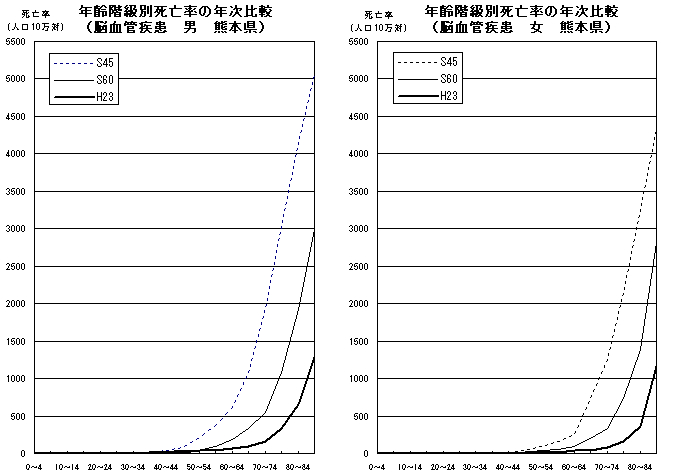 年齢階級別死亡率の年次比較