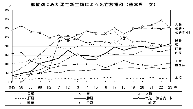 部位別に見た悪性新生物による死亡数推移（熊本県：女）