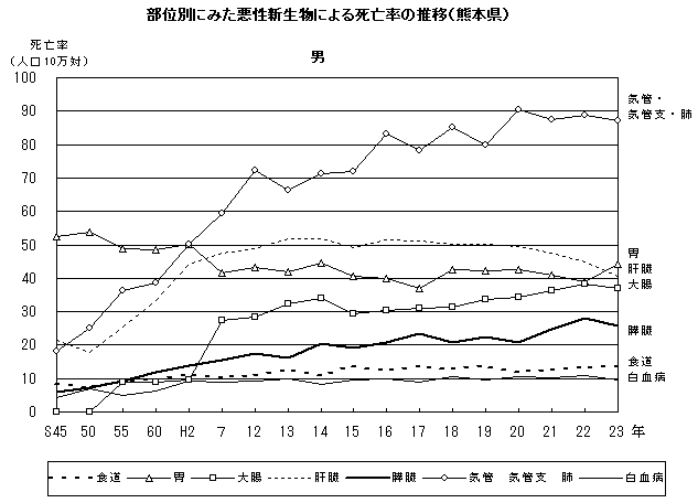 部位別にみた悪性新生物による死亡率の推移（熊本県　男）
