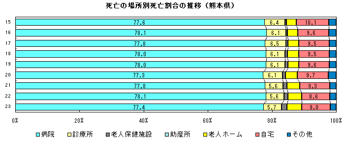 死亡の場所別死亡割合の推移（熊本県）