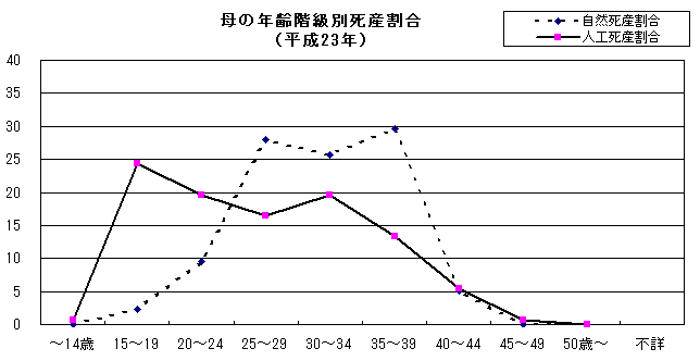 母の年齢階級別死産割合