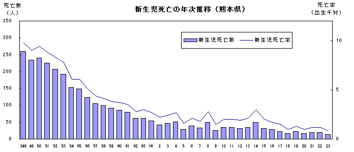 新生児死亡の年次推移（熊本県）