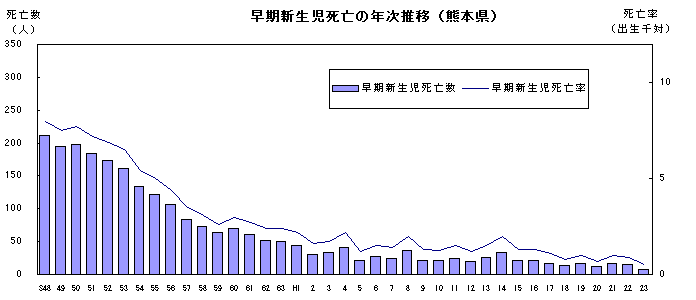 早期新生児死亡の年次推移（熊本県）
