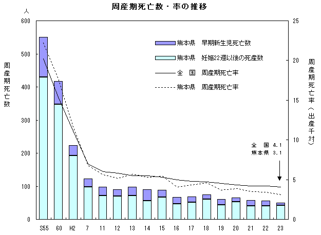 周産期死亡数・率の推移