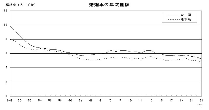 婚姻率の年次推移